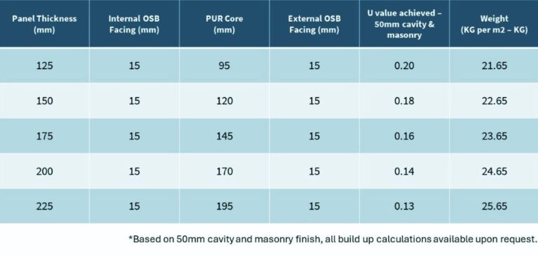 Hemsec SIP Thermal Performance Chart - Garden Build UK