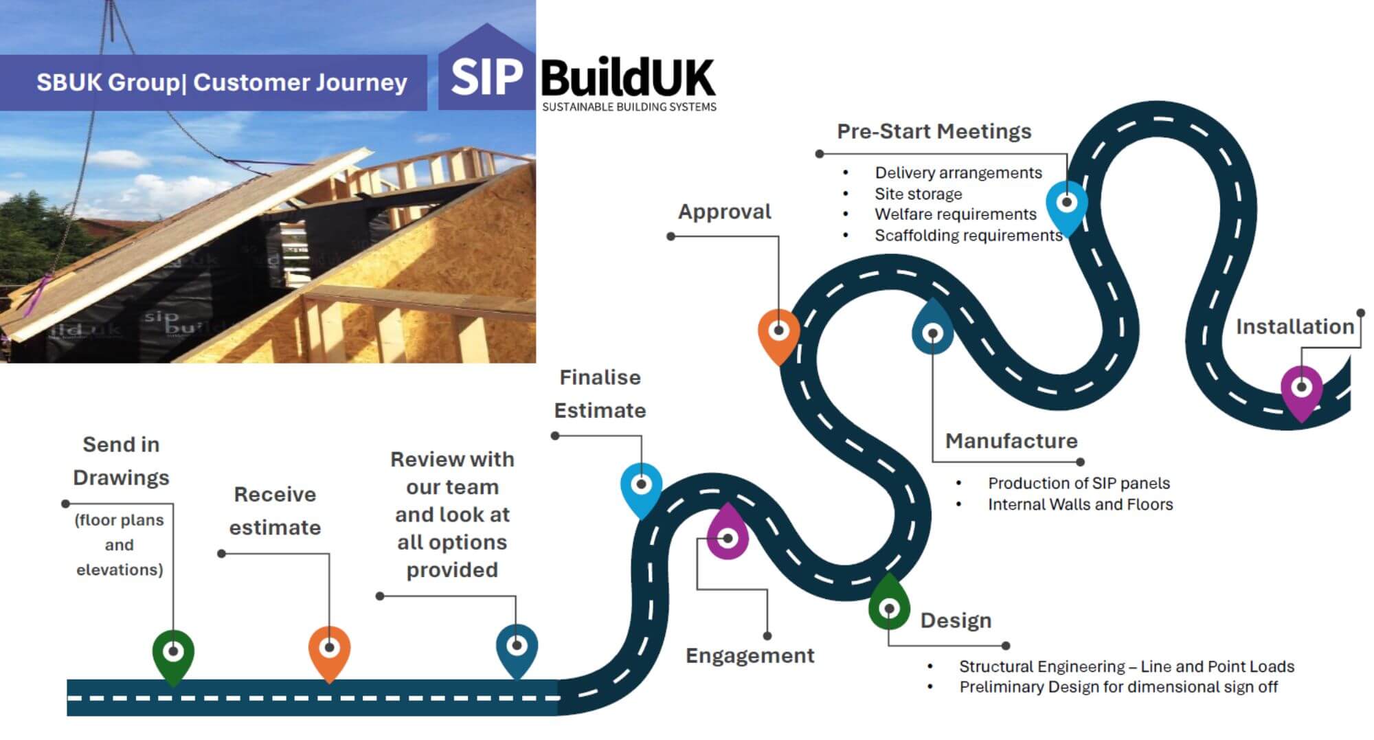 Timings-and-Process-Customer-Journey - Garden build UK